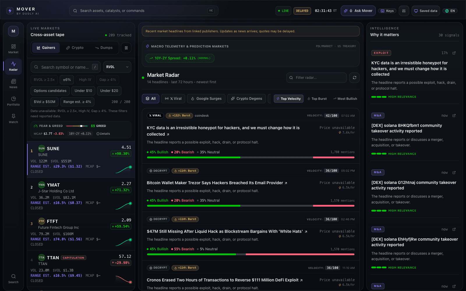 Current Mover market radar showing ranked movers, macro telemetry, source-linked headlines, and social velocity